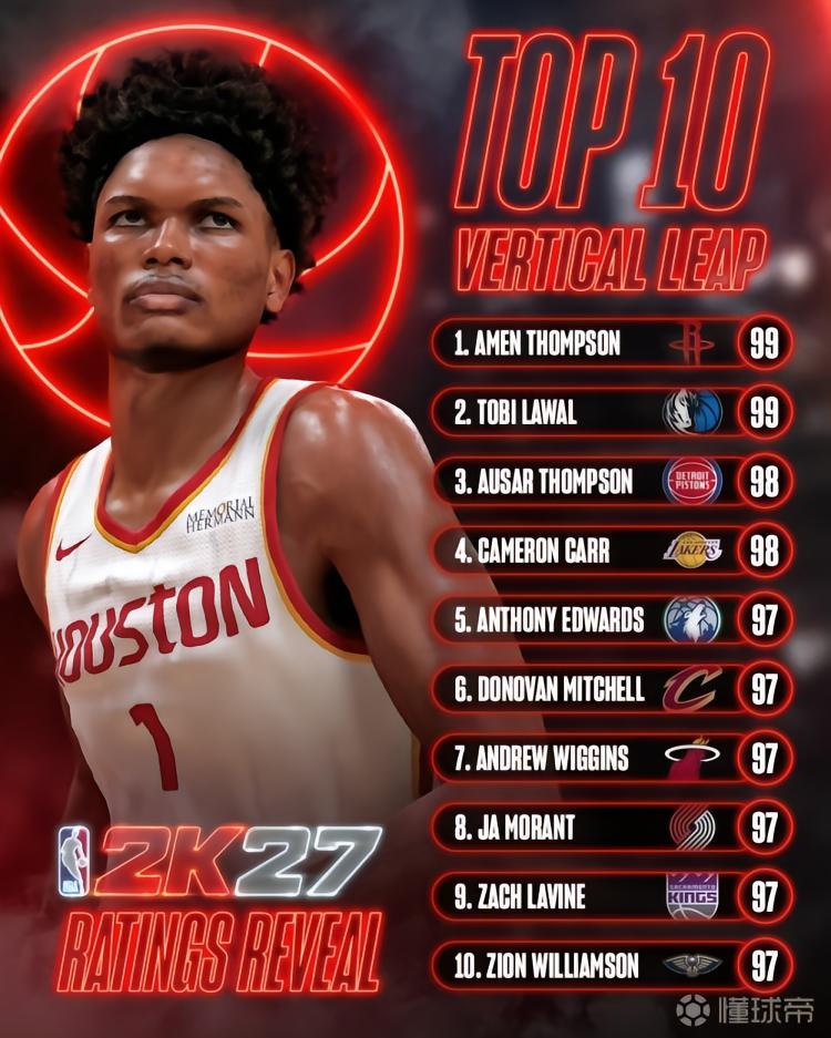 2K27纵跳能力值榜:阿门-汤普森第一、华子第五、莫兰特第八